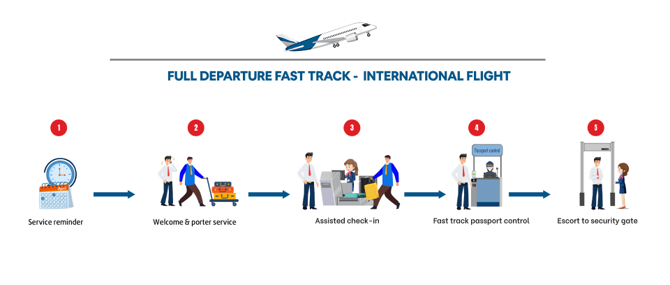 Departure Full Fast-track